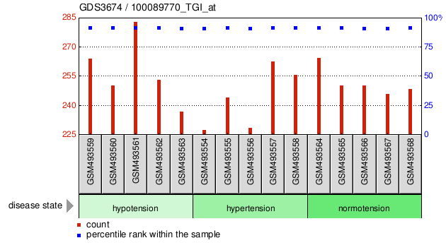 Gene Expression Profile