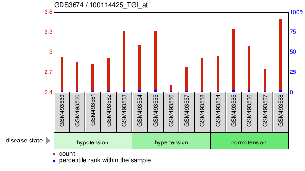 Gene Expression Profile