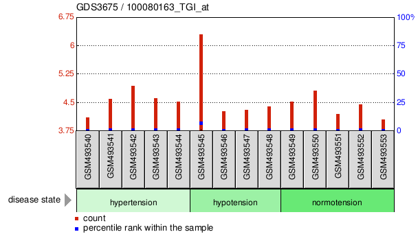 Gene Expression Profile