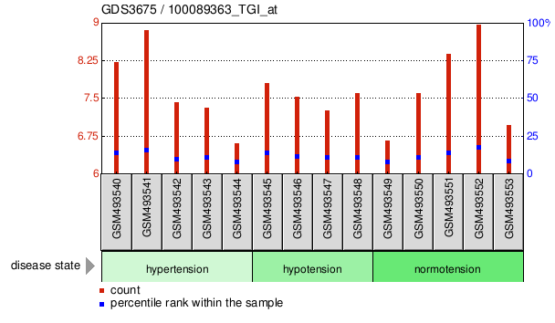 Gene Expression Profile