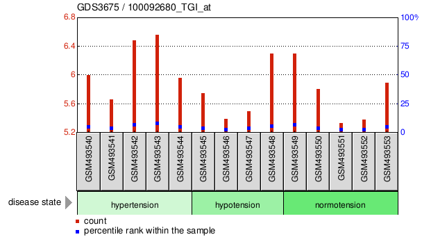 Gene Expression Profile