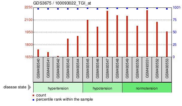 Gene Expression Profile