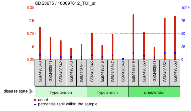 Gene Expression Profile