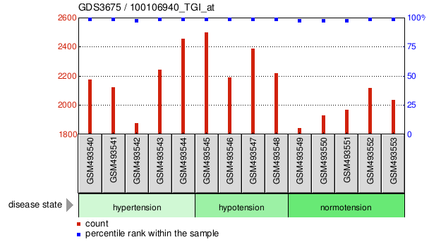 Gene Expression Profile