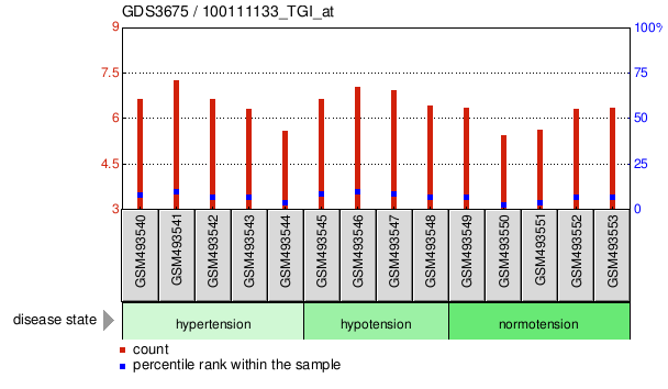 Gene Expression Profile