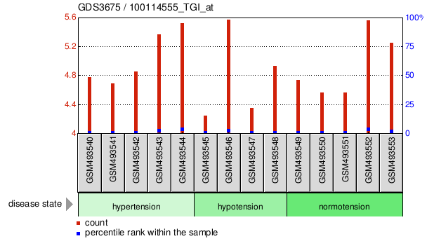 Gene Expression Profile