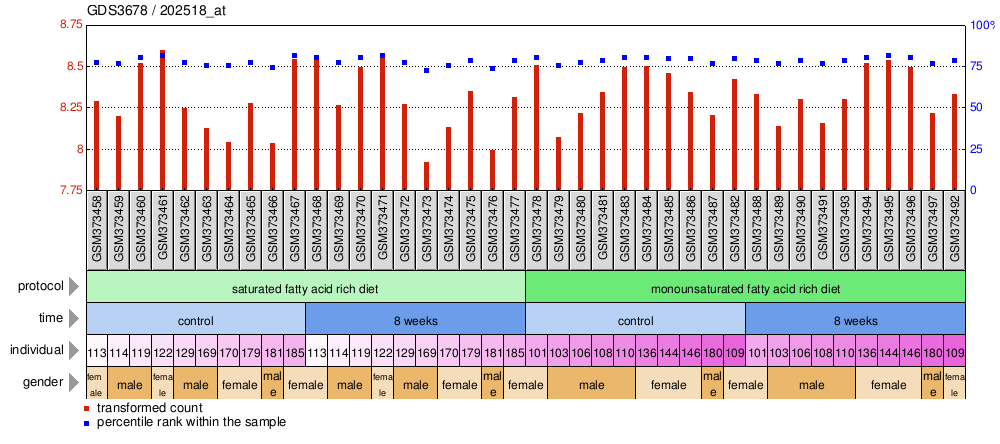 Gene Expression Profile