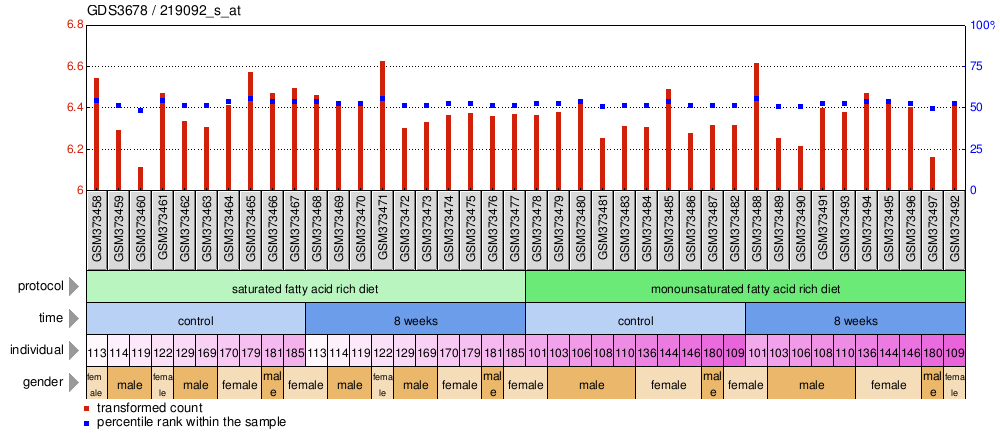 Gene Expression Profile