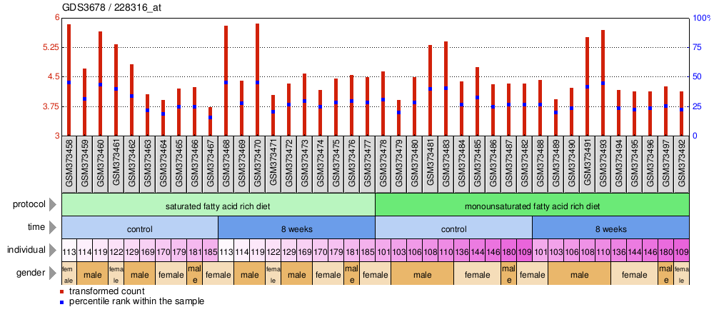 Gene Expression Profile