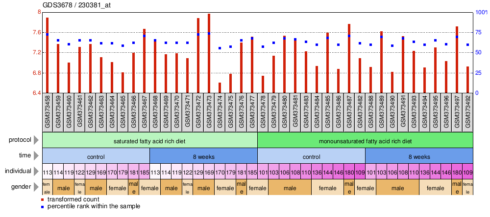 Gene Expression Profile