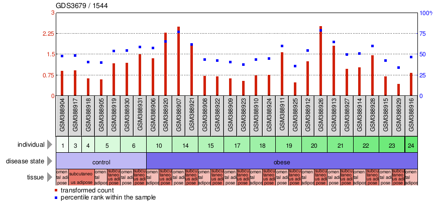 Gene Expression Profile