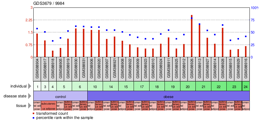 Gene Expression Profile