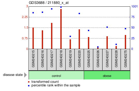 Gene Expression Profile