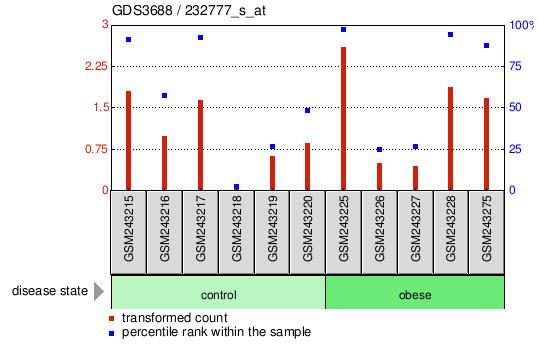 Gene Expression Profile