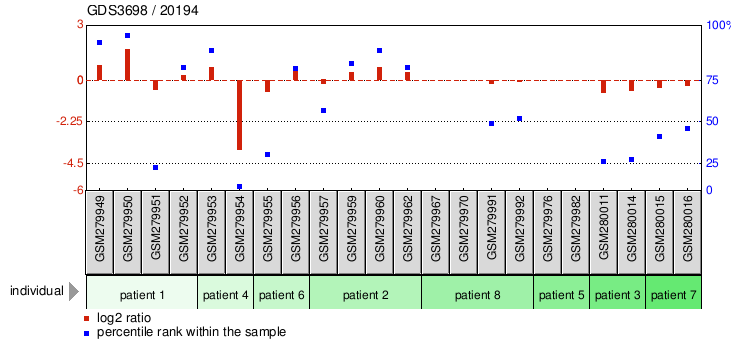 Gene Expression Profile