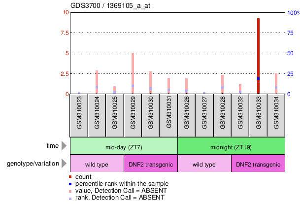 Gene Expression Profile