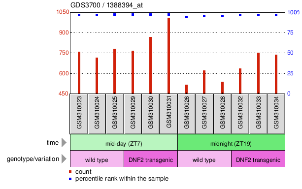 Gene Expression Profile