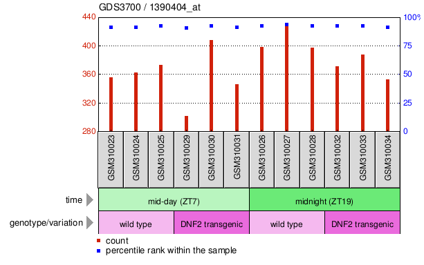 Gene Expression Profile