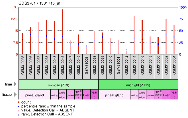 Gene Expression Profile