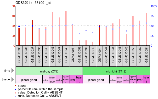 Gene Expression Profile