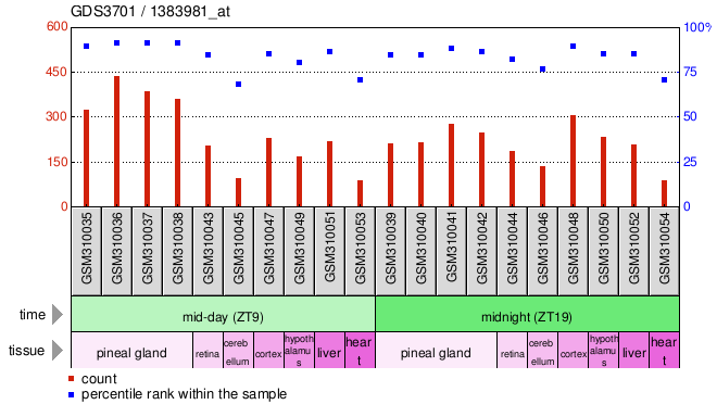 Gene Expression Profile