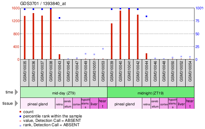 Gene Expression Profile