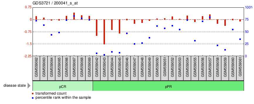 Gene Expression Profile