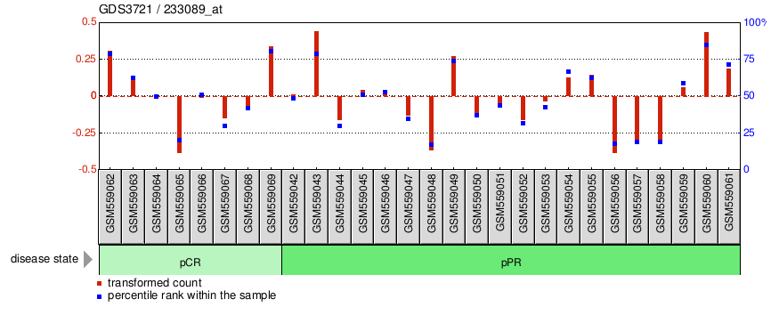 Gene Expression Profile