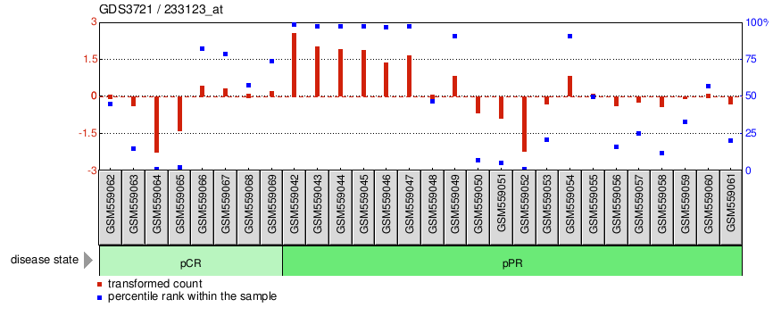 Gene Expression Profile