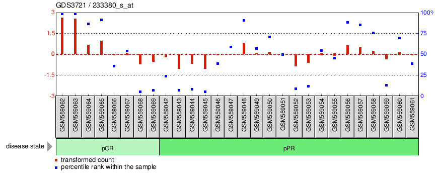 Gene Expression Profile