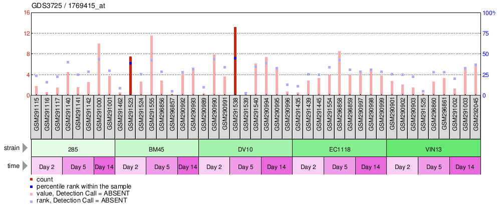 Gene Expression Profile