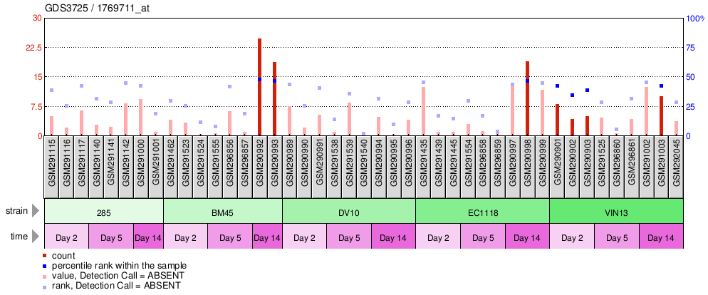 Gene Expression Profile