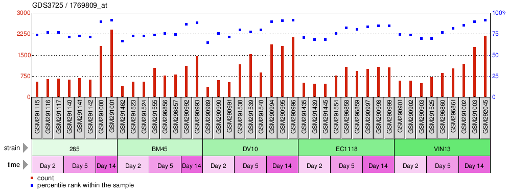 Gene Expression Profile