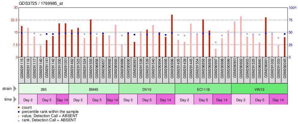 Gene Expression Profile