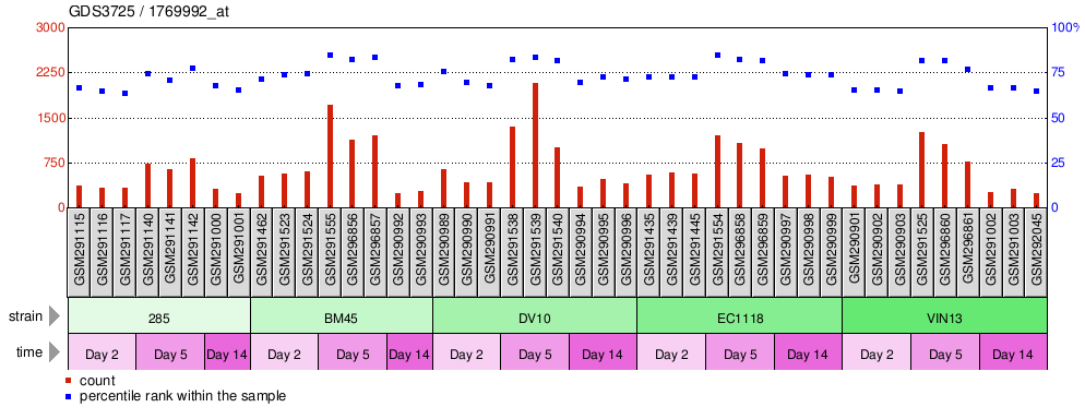 Gene Expression Profile