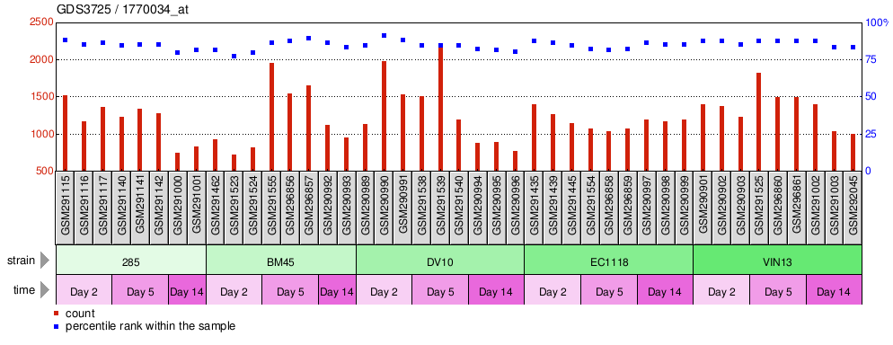 Gene Expression Profile