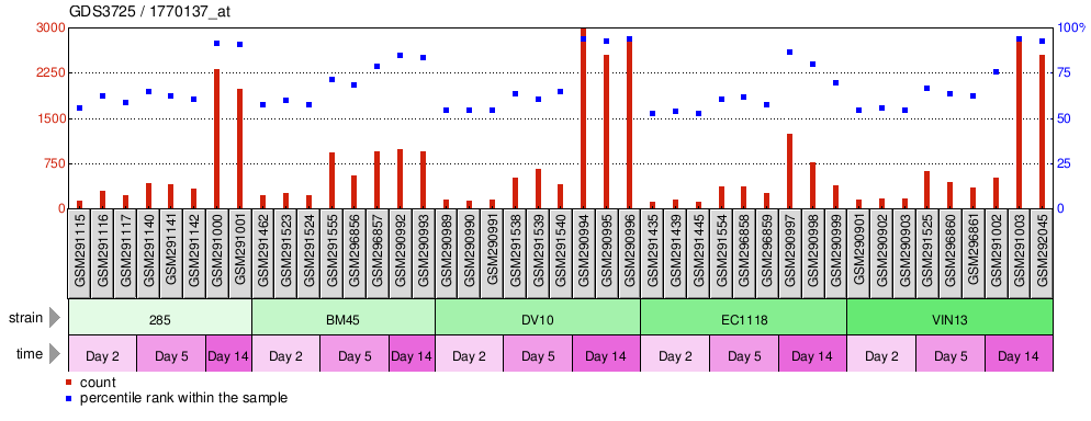 Gene Expression Profile