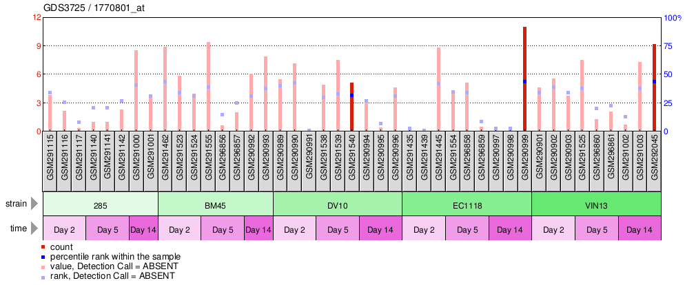 Gene Expression Profile