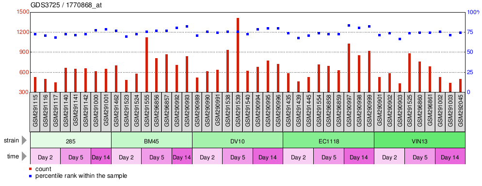 Gene Expression Profile