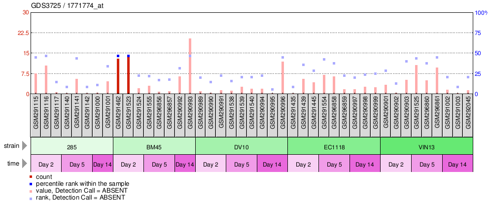 Gene Expression Profile