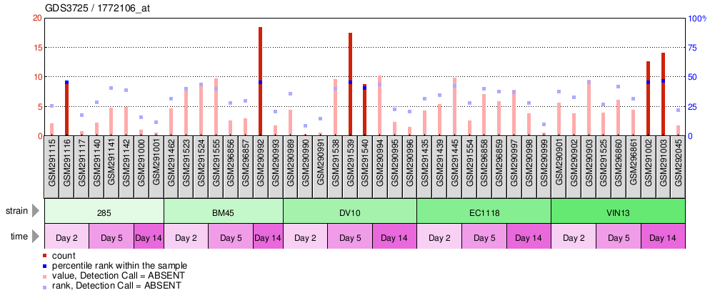 Gene Expression Profile