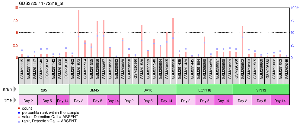 Gene Expression Profile