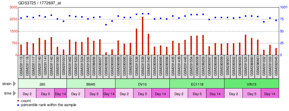 Gene Expression Profile