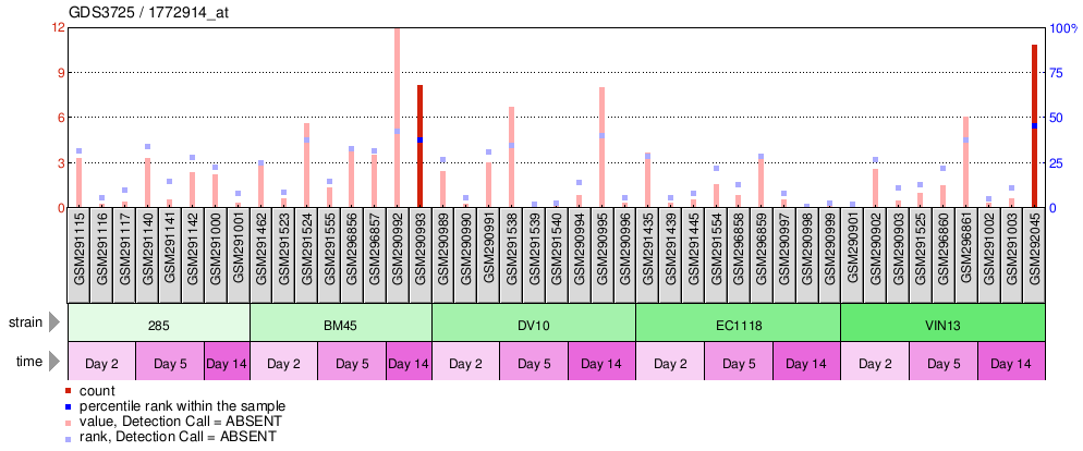 Gene Expression Profile