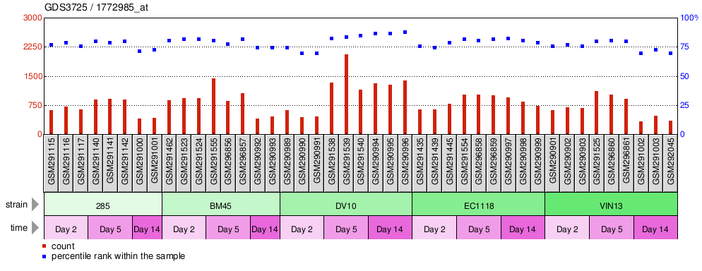 Gene Expression Profile