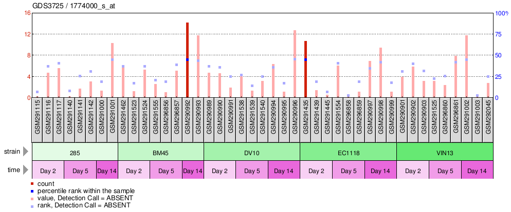 Gene Expression Profile