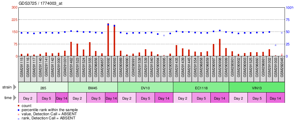 Gene Expression Profile