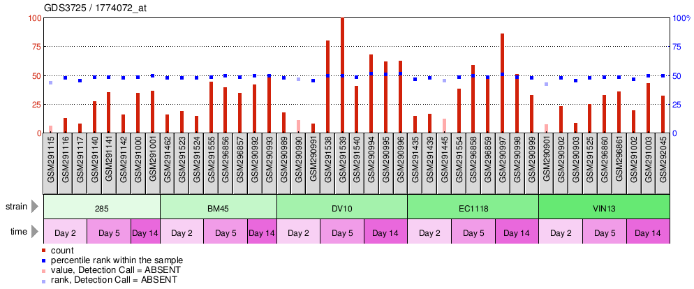 Gene Expression Profile