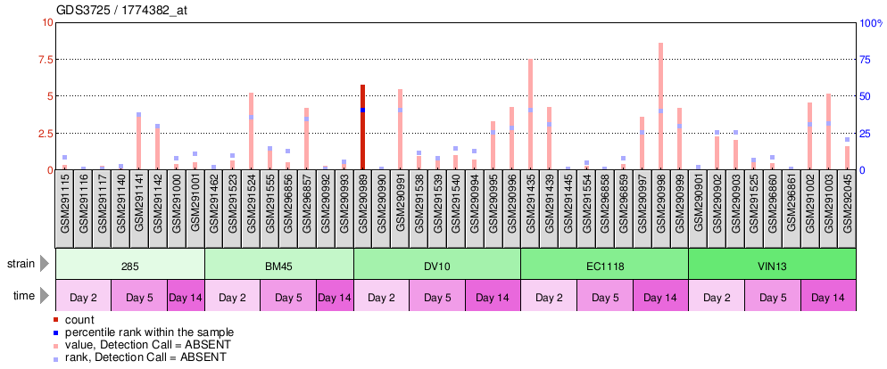 Gene Expression Profile