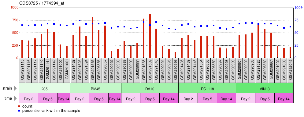 Gene Expression Profile